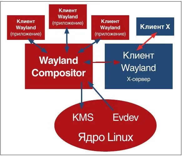 Wayland compositor. Wayland для чего нужен. Wine wayland. Ubuntu wayland. Wayland compositor.