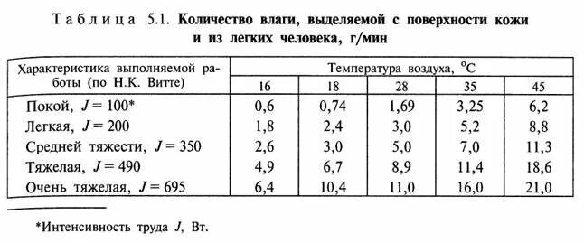 Сколько кислорода выдыхаемом человеком. Сколько влаги выделяет человек в час. Количество влаги. Сколько влаги выделяет человек в сутки. Выделение влаги человеком.