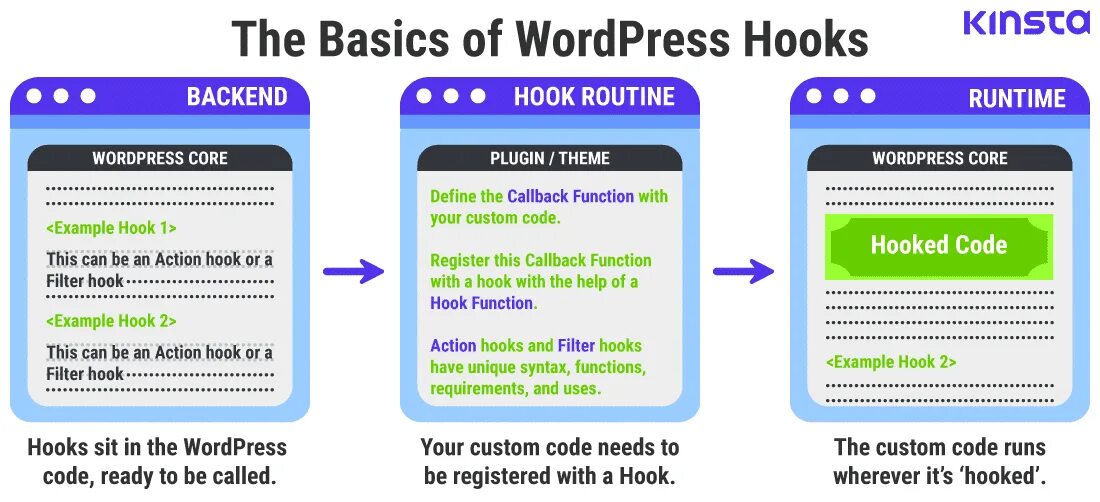 Wp action. Hook вордпресс. Фильтр записей WORDPRESS. WORDPRESS Registration Hooks picture. Hook English Definition.