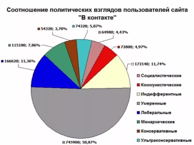 Политические предпочтения людей