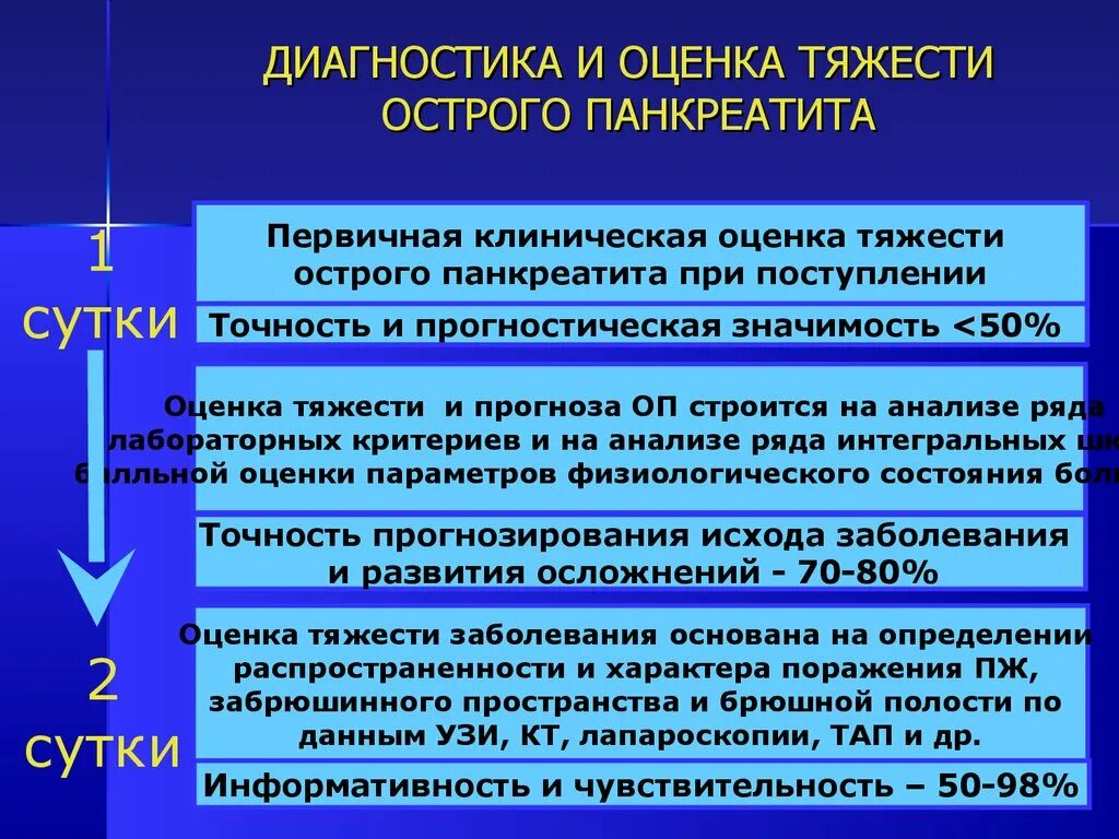 Панкреатит какие анализы нужно сдать. Диагностические критерии острого панкреатита. Критерии тяжести острого панкреатита. Методы исследования при остром панкреатите. Оценка тяжести острого панкреатита.