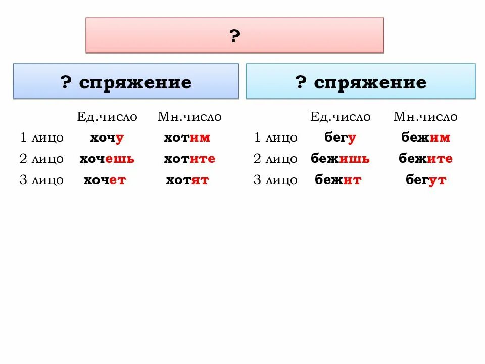 Спряжение слова выполним