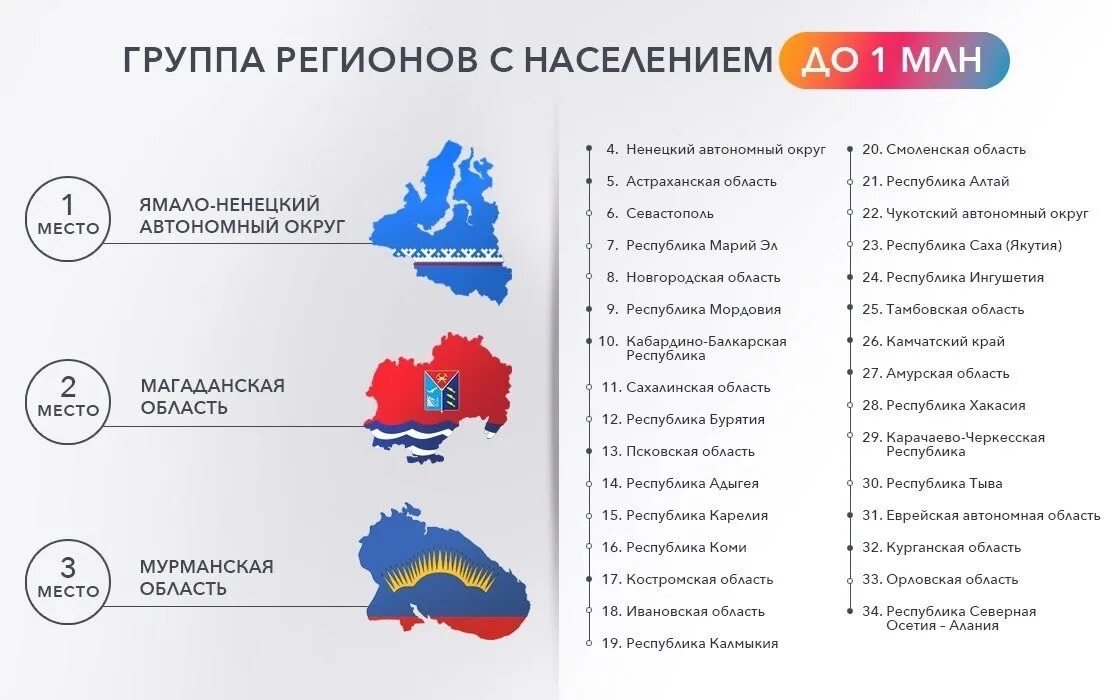 Три группы субъектов. Инфографика 2022. Пушкинская карта инфографика.