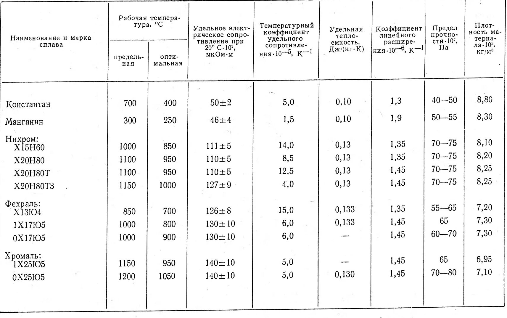 Фехраль проволока характеристики таблица. Удельное сопротивление фехраля х23ю5т. Фехраль проволока характеристики. Фехраль проволока удельное сопротивление.