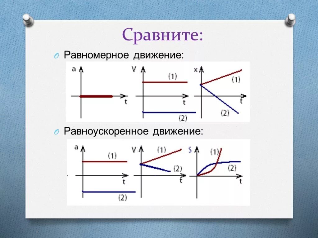 Равномерное и равноускоренное движение это