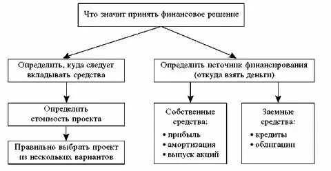 Способы решения финансовых проблем