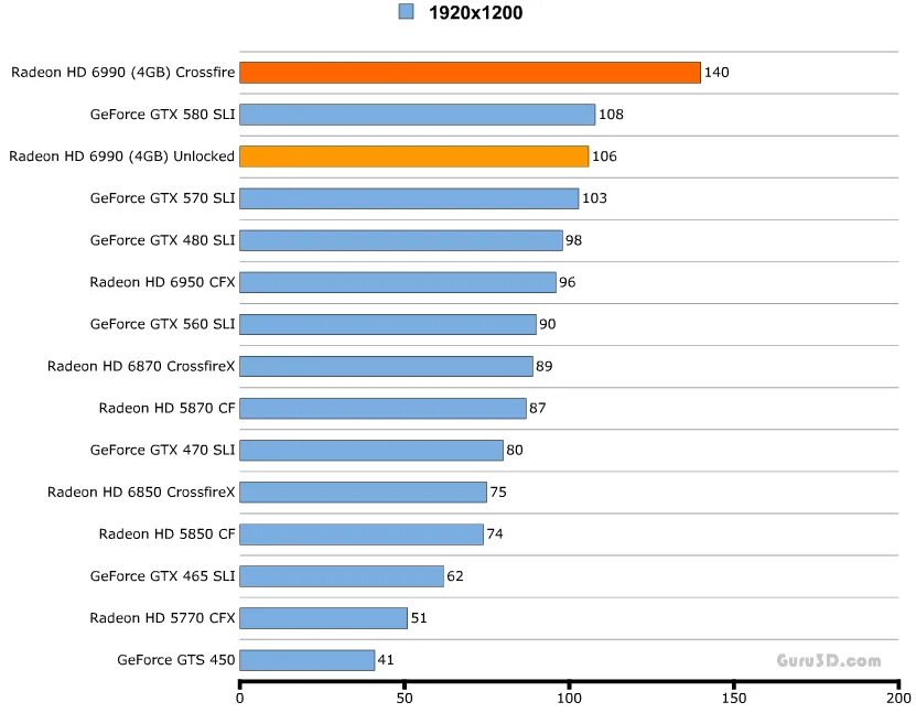 Таблица влияния на фпс. Radeon 5850 или 7870. Влияет ли разрешение экрана на производительность игр. Влияние на производительность процессора?. Fps видеокарты в играх.