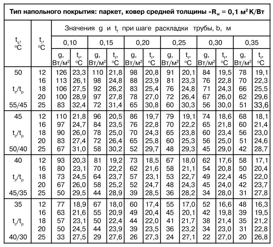 Рассчитать площадь теплого пола. Как определить мощность водяного теплого пола. Таблица расчета теплого пола водяного. Таблица расчёта трубы на теплый пол водяной. Какая мощность водяного теплого пола 1 кв.м.