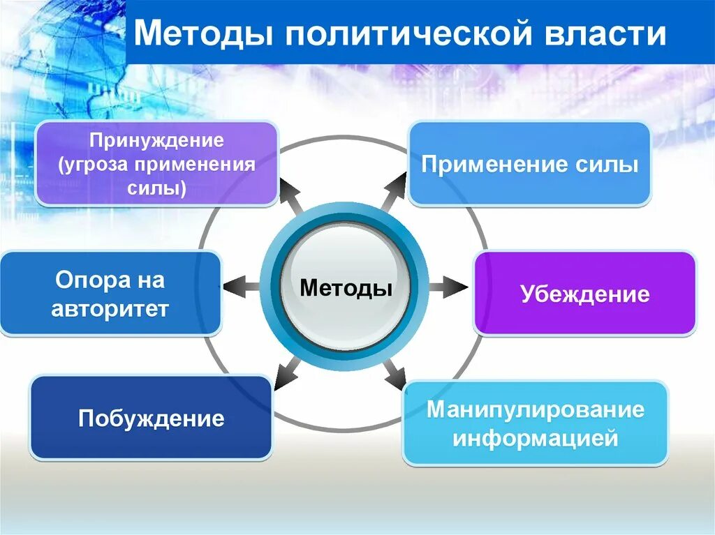 Приведите примеры осуществления власти. Методы политической власти. Способы осуществления политической власти. Способы осуществления политики. Средства и методы осуществления политической власти.