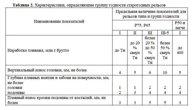 65 в группа 1. Группы годности рельсов р65. Группы годности рельс р50. Рельсы 1 группы годности. Рельсы 3 группы годности.