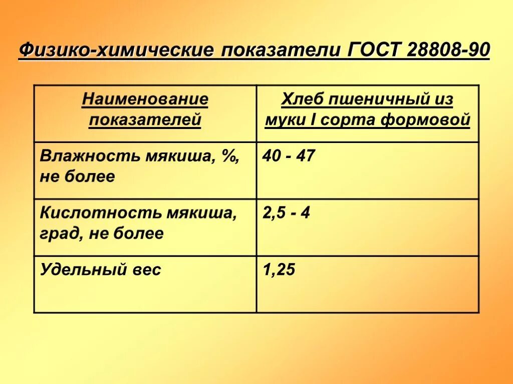 Сорта хлеба гост. Физико химические показатели пшеничного хлеба. Физико-химические показатели пшеничного хлеба ГОСТ. Мука пшеничная физико химические показатели. Ржаная мука физико химические показатели.