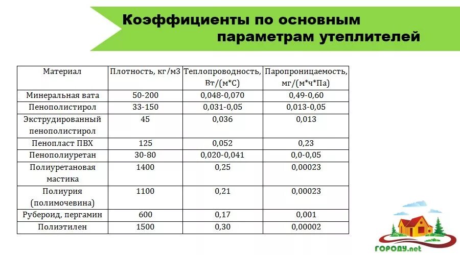 Плотность различных материалов. Таблица плотности теплоизоляции. Утеплитель минеральная вата 100 мм коэффициент теплопроводности. Плотность утеплителей таблица. Коэффициент теплопроводности утеплителей таблица.