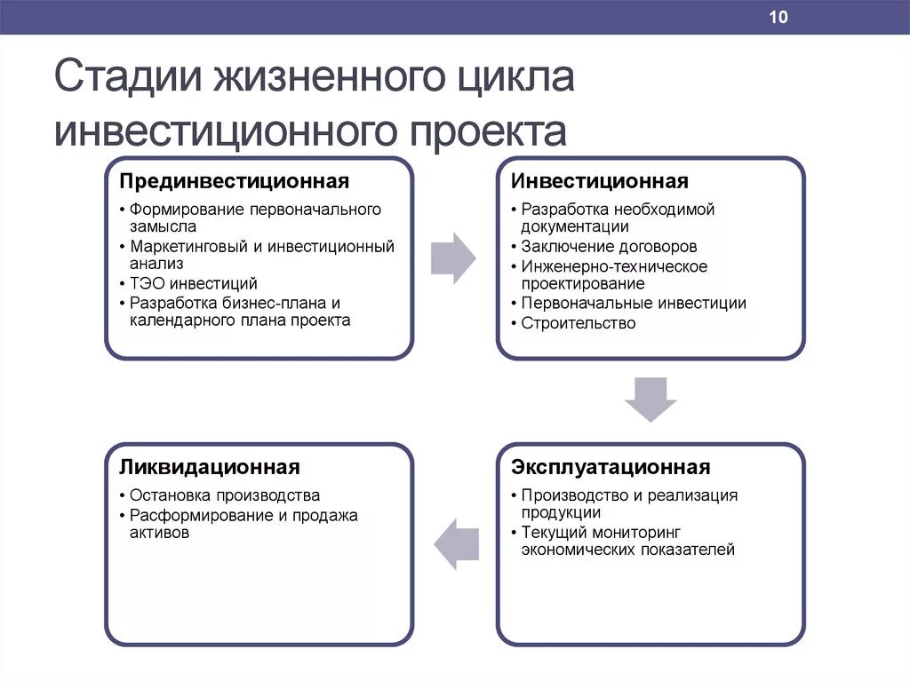 Этапы бизнес анализа. Этапы инвестиционной стадии жизненного цикла проекта. Этапы прединвестиционной фазы инвестиционного проекта. Инвестиционная стадия жизненного цикла инновационного проекта. Предынвестиционная фаза жизненного цикла проекта.