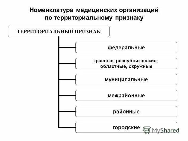 Номенклатура медицинских учреждений