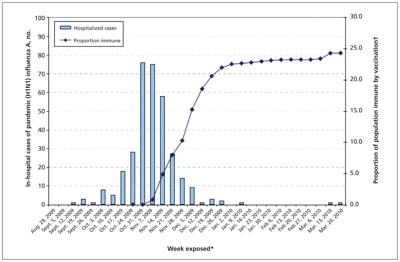 H1n1 2009. Продолжительность h1n1. H1n1 2009 - 2011 год. H2n1.