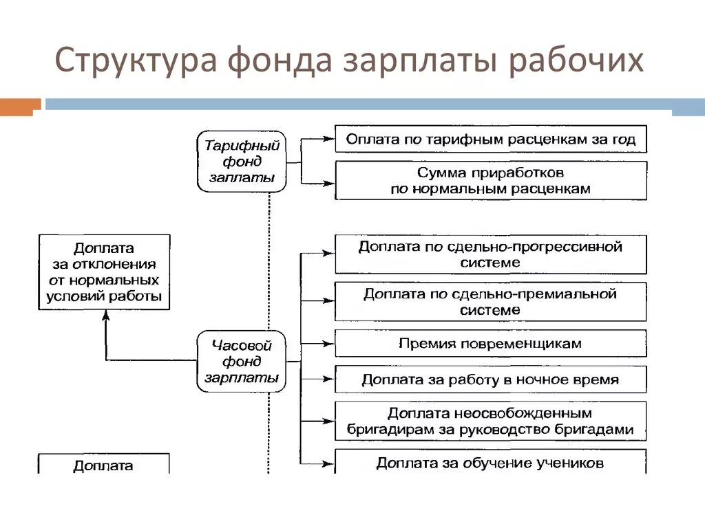 Фонд заработной платы работников организаций. Структурная схема фонда оплаты труда. Структура фонда оплаты труда на предприятии. Состав фонда оплаты труда рабочих. Состав заработной платы схема.