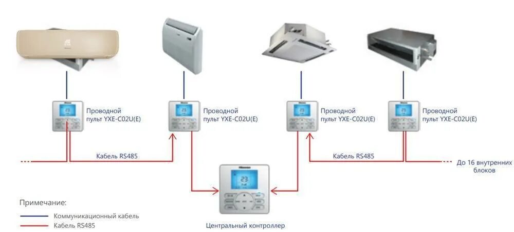 Как подключить hisense к интернету. Мультисплит-система схема установки. hisense vrf проводной пульт. канальный внутренний блок мульти-сплит системы hisense amd-18ux4sjd. мультисплит система схема подключения.