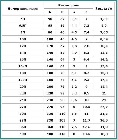 530х10 вес 1. Вес 1м швеллера 16. Вес 1м швеллера 14. Вес 1 п.м швеллера 14. Швеллер 10 вес 1 метра.