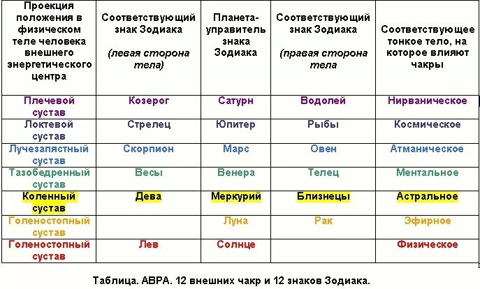 Какие сильные дни по. Соответствие чакр планетам. Чакры и знаки зодиака. Чакры и знаки зодиака таблица. Дни по чакрам.