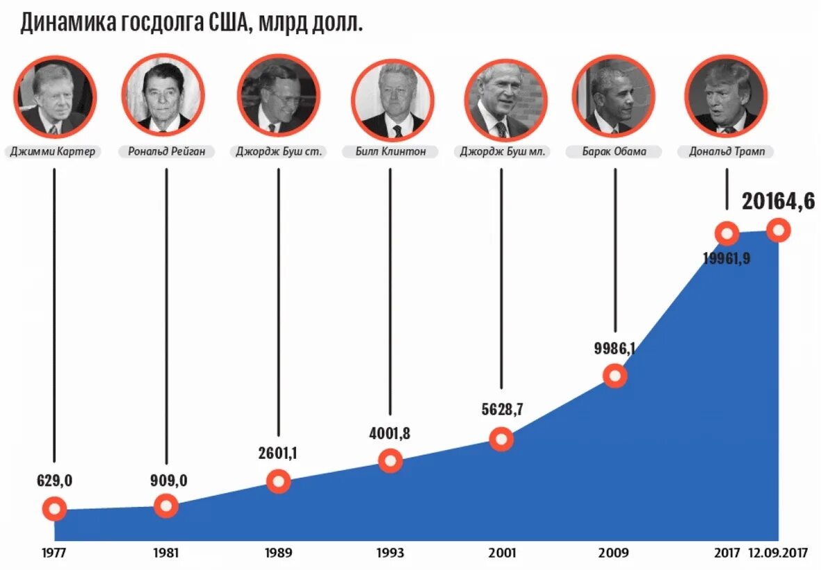 Сколько внешний долг сша
