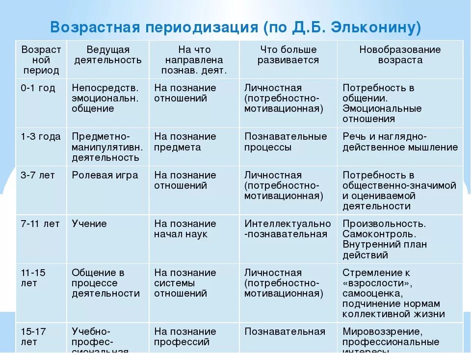 Возрастная общая психология. Возрастная психология возрастная периодизация Эльконина. Периодизация возрастного развития Эльконина. Периодизация психического развития Эльконина. Эльконин возрастная периодизация новообразования.