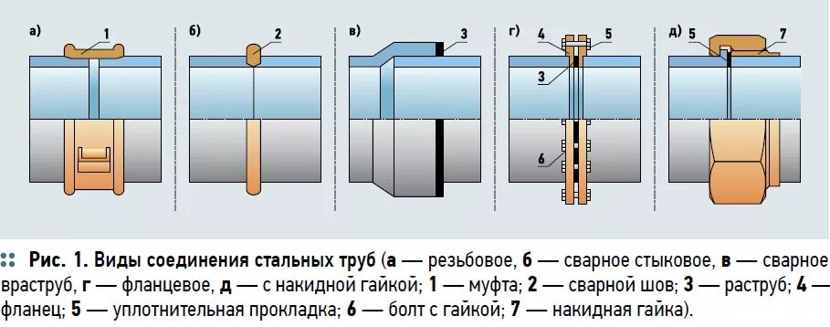 Различные соединения труб. Виды соединения труб при монтаже. Стык сварного соединения фланец труба. Способы соединения трубопроводов. Типы соединений трубопроводов.