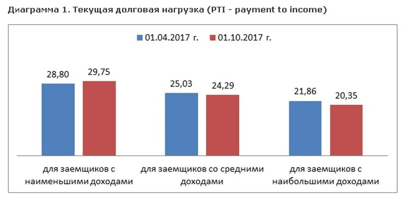 Кредитная долговая нагрузка. Долговую нагрузку заемщиков. Кредитная нагрузка. Показатель долговой нагрузки. Показатель долговой нагрузки заемщика.