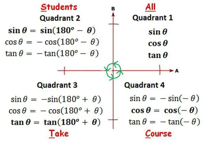 Sin 90 a cos 180 a tg