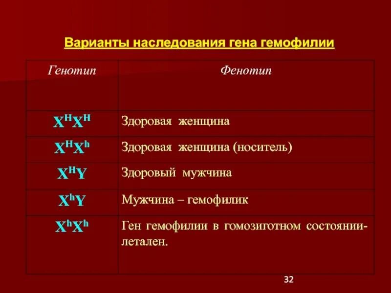 Генотип женщины страдающей гемофилией. Гены гемофилии. Наследование гемофилии. Носитель Гена гемофилии. Генотип женщины носителя гемофилии.