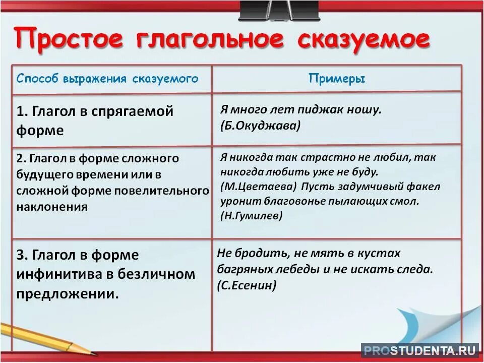 Форма выражения произведения. Типы сказуемых 8 класс. Простое глагольное сказуемое. Просто глагольное сказуемое. Простое глагольное СКА.