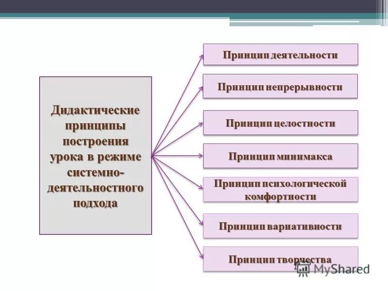 Дидактические принципы по фгос. Сколько дидактических принципов содержит деятельностный подход. Сколько дидактических принципов содержит деятельностный подход. Сколько дидактических принципов содержит деятельностный подход. Сколько дидактических принципов содержит деятельностный подход.