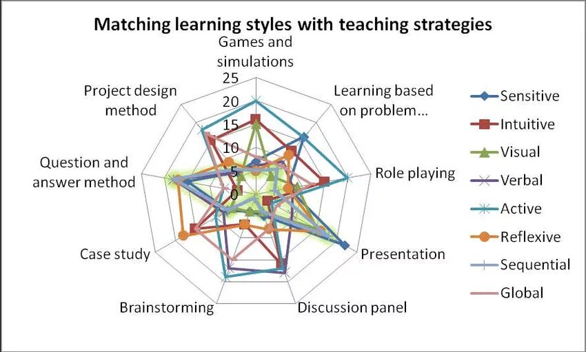 Language styles. Learning Styles and Strategies. Teaching Strategies. Teaching Styles. Learning Strategies in English.