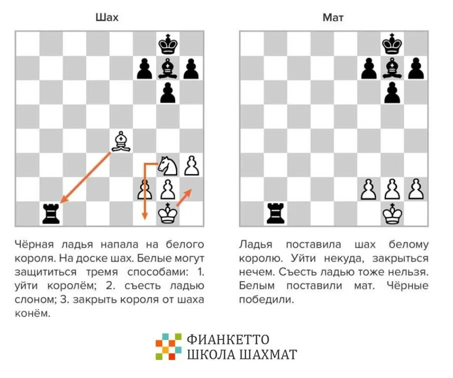 Может ли король рубить. Шахматы правила игры как поставить Шах. Мат в 3 хода в шахматах. Шах и мат в шахматах. Схема мата в шахматах.