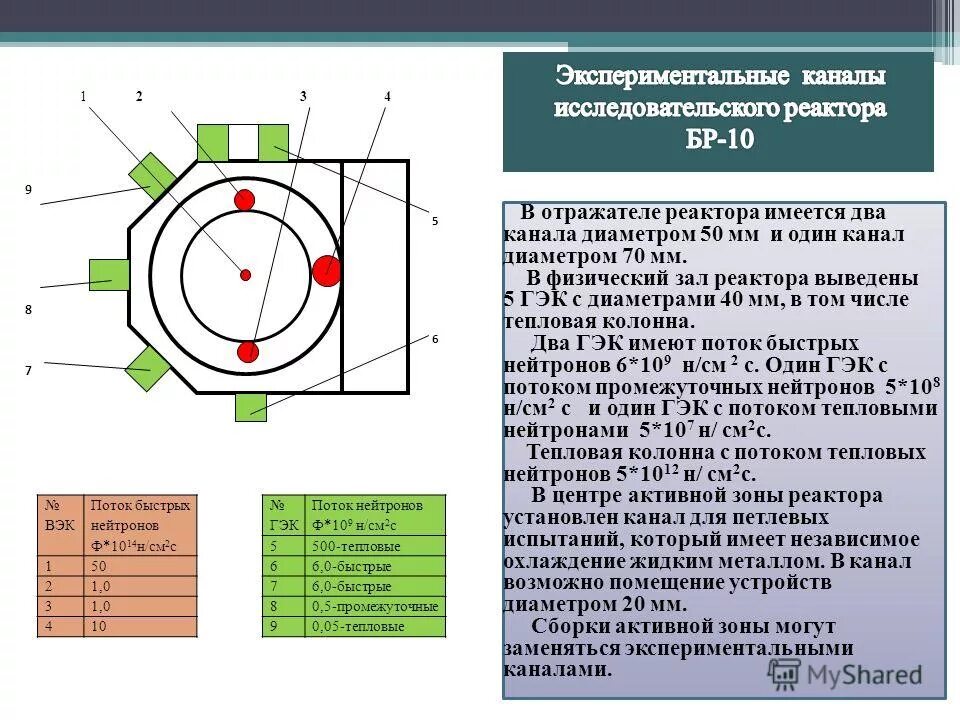 Что находится в активной зоне реактора. Исследовательские реакторы схема. реактор на тепловых нейтронах схема. простейшая схема реактора на быстрых нейтронах.