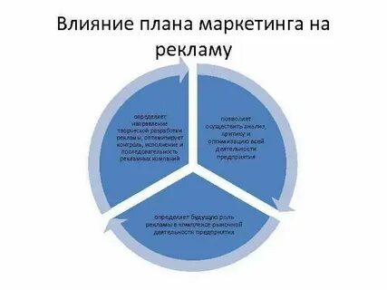 Влияние маркетинга на бизнес