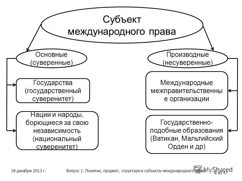 Международное публичное право основные субъекты. Субъекты международного права примеры. Производные субъекты международного права. Субъекты международного права схема. Понятие и виды субъектов международного права пример.