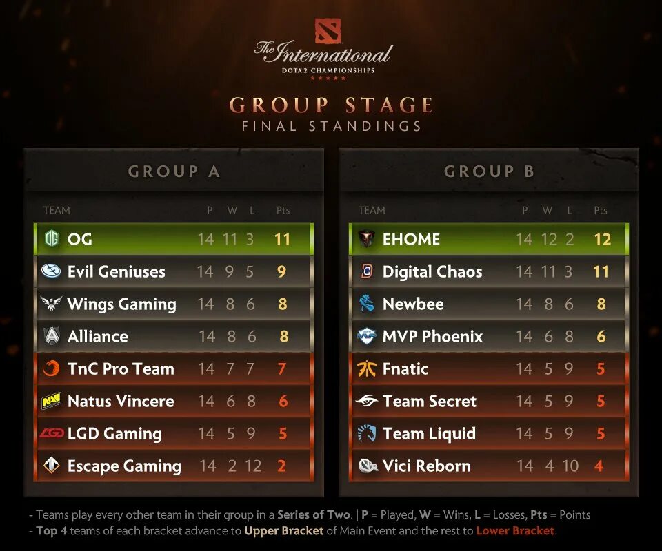 Победители интернешнл всех годов. Цвета the international dota 2 по годам. победители всех the international. призовые интернешнл по годам. победители the international всех годов.
