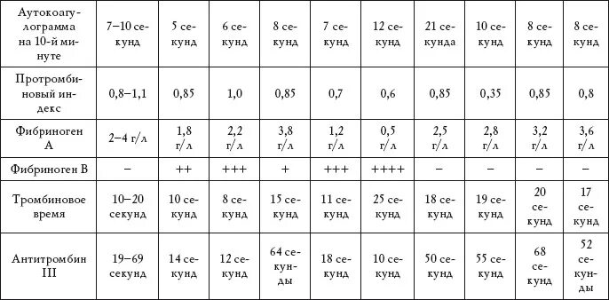 Фибриноген в крови что это у мужчин. Фибриноген нормы у детей таблица по возрастам. Норма фибриногена у детей по возрасту. Фибриноген анализ крови норма. Фибриноген у детей по возрасту таблица.