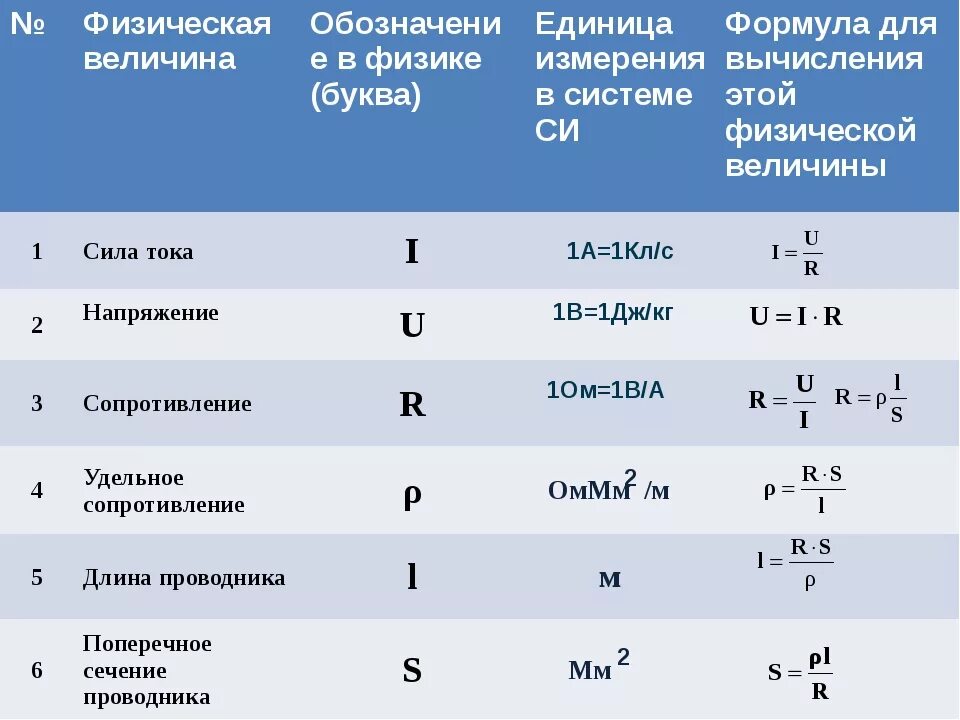 Характеристика iva. Обозначение физических величин. Физика обозначения. R В физике. Буквенные обозначения в физике.