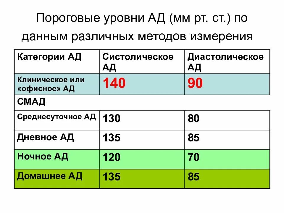 Давление 140 норма. Пороговые уровни артериального давления. систолическая артериальная гипертензия. артериальная гипертензия показатели. артериальное давление (систолическоедиастолическое), мм рт.ст. норма.