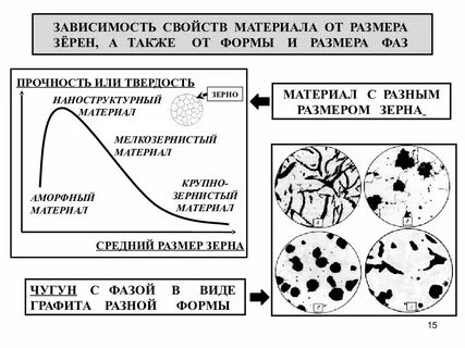 Зависимость свойств от размера