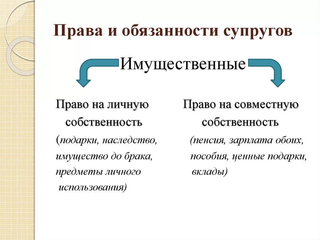 Пава и обязанност супругов. Схема прав и обязанностей супругов.