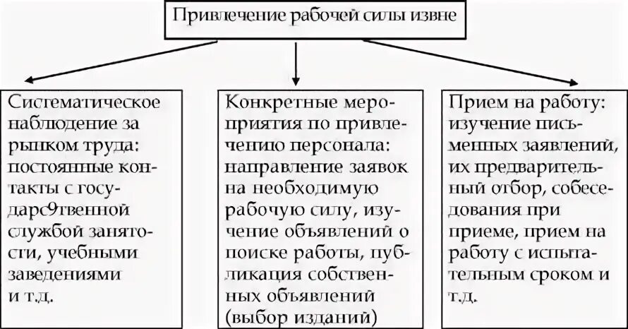 Привлечение рабочей силы