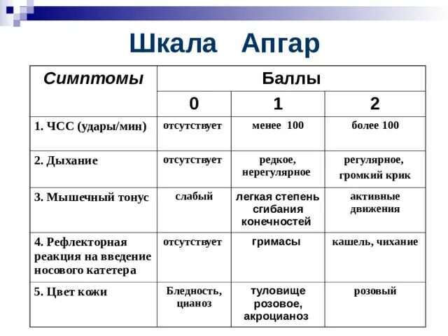 Оценка по апгар 6. Критерии оценки новорожденного по шкале Апгар таблица. Шкала оценки новорожденных Апгар. Шкала оценки новорожденных Апгар 7-8 баллов. Шкала Апгар для новорожденных 9.