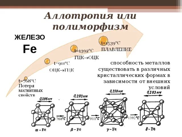 Аллотропные соединения неметаллов. Аллотропия железа материаловедение. Аллотропия металлов материаловедение. Аллотропические превращения в железе. Аллотропические модификации железа.