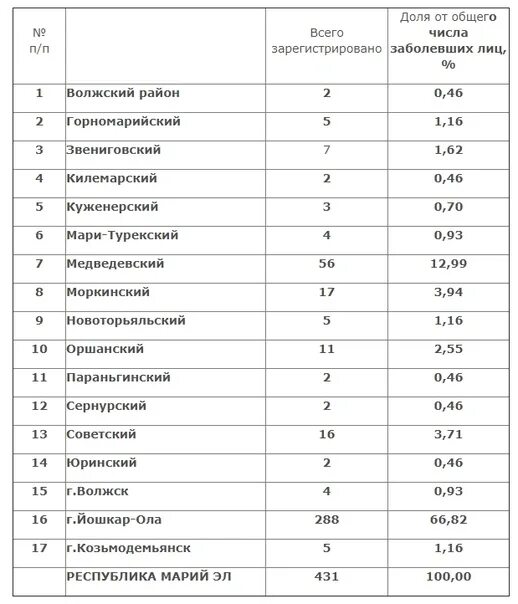 Области сколько заболела человек. Коронавирус в Марий Эл на сегодня по районам. Статистика коронавируса по районам Марий Эл. Коронавирус в Марий Эл статистика. Список заболевших коронавирусом.