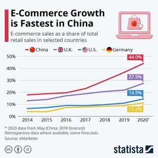 China sales