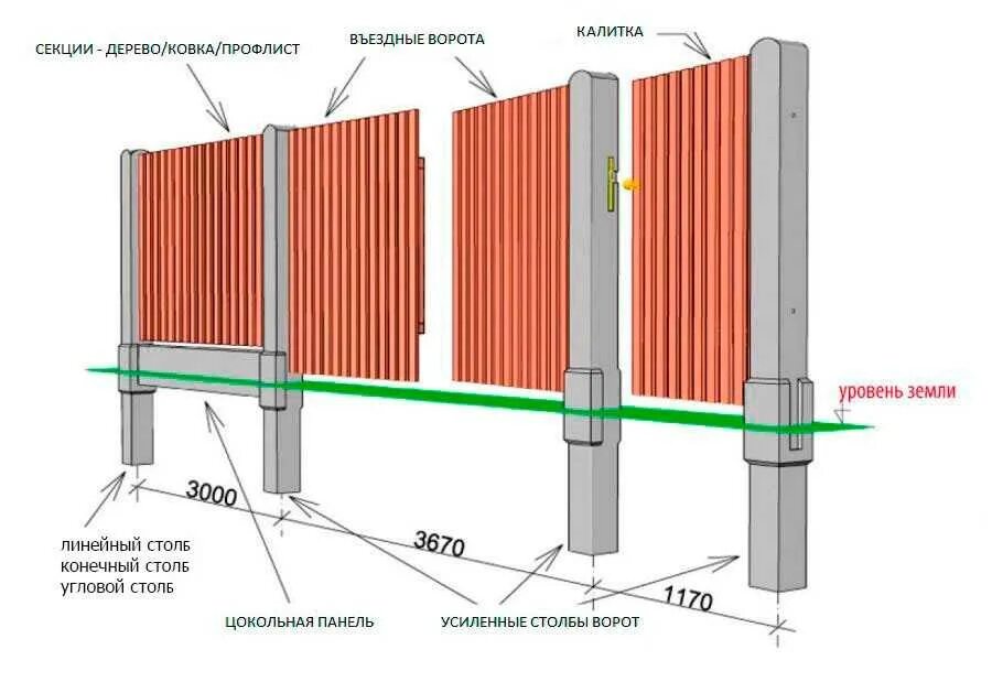 Столбы под забор из профнастила. Схема установки бетонных столбов для забора. Связка столбов для ворот снизу. Схема установки столбов для ворот. Схема монтажа бетонных столбов для забора.