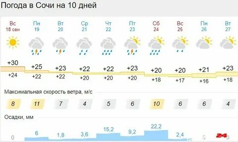Погода в адлере на ноябрь месяц 2024