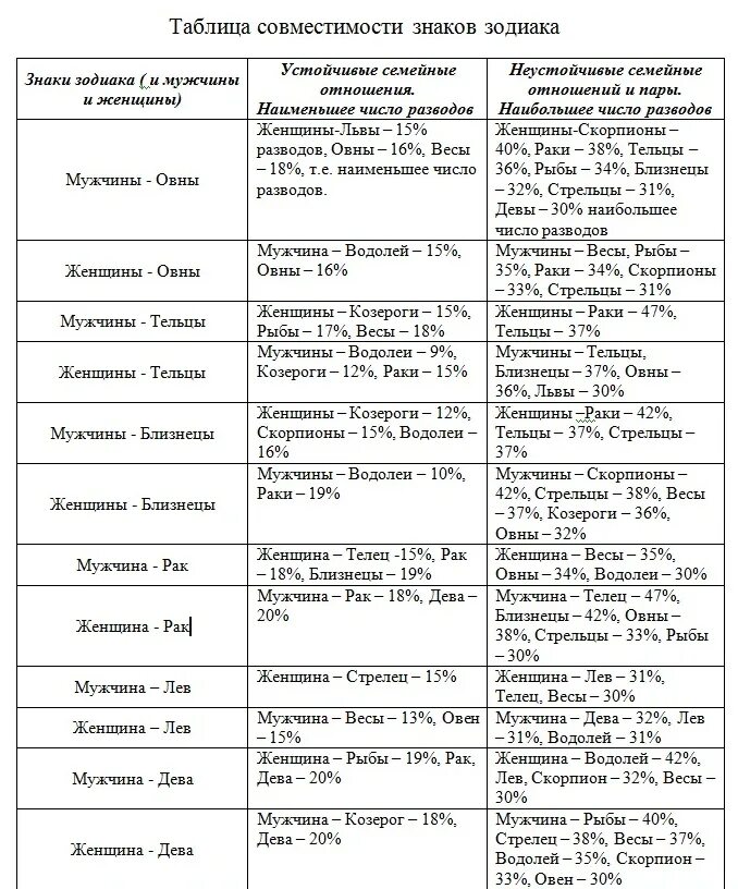 Совместим знак зодиака. Таблица несовместимости знаков зодиака. Знаки зодиака по совместимости в любви и в браке таблица. Совместимость знаков зодиака в любви и браке таблица. Знаки зодиака по месяцам и числам таблица совместимости для брака.